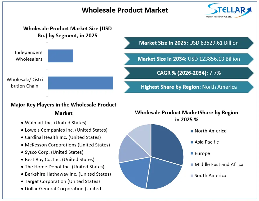 Wholesale Product Market