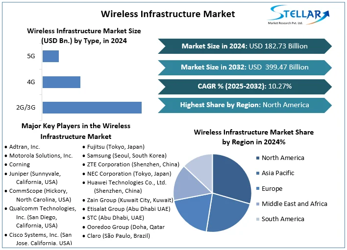 Wireless Infrastructure Market Snapshot