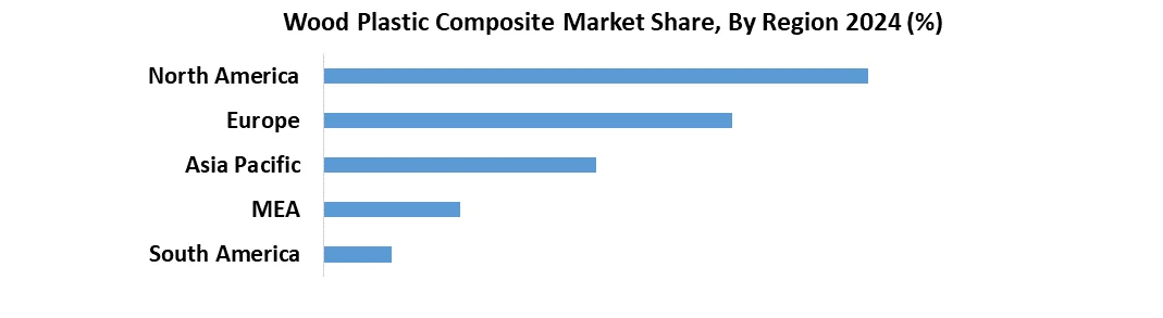 Wood Plastic Composite share by Region