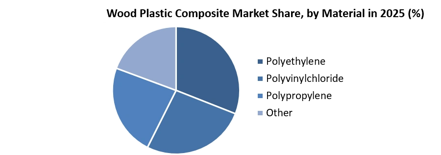 Wood Plastic Composite Market
