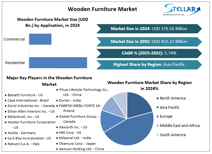 Wooden Furniture Market Snapshot