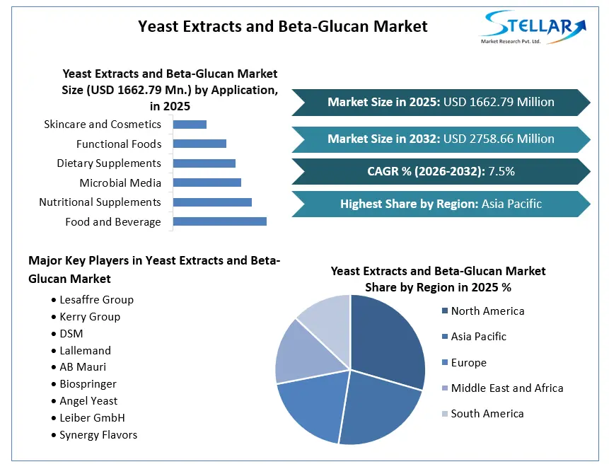 Yeast Extracts and Beta-Glucan Market Growth