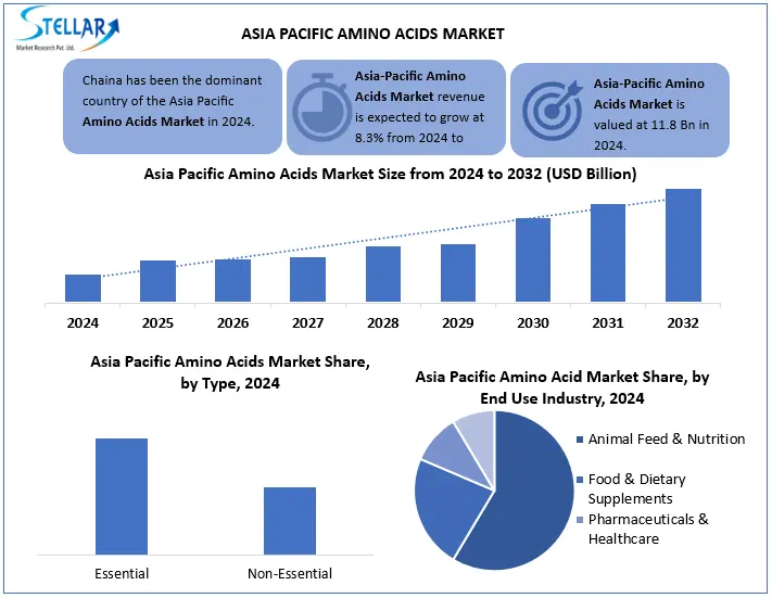 apac Amino Acid