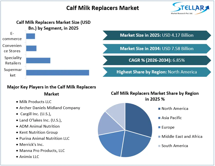 Calf Milk Replacers Market