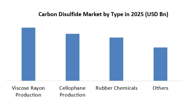 Carbon Disulfide Market