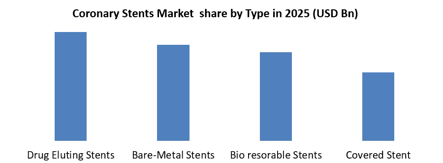 Coronary Stents Market