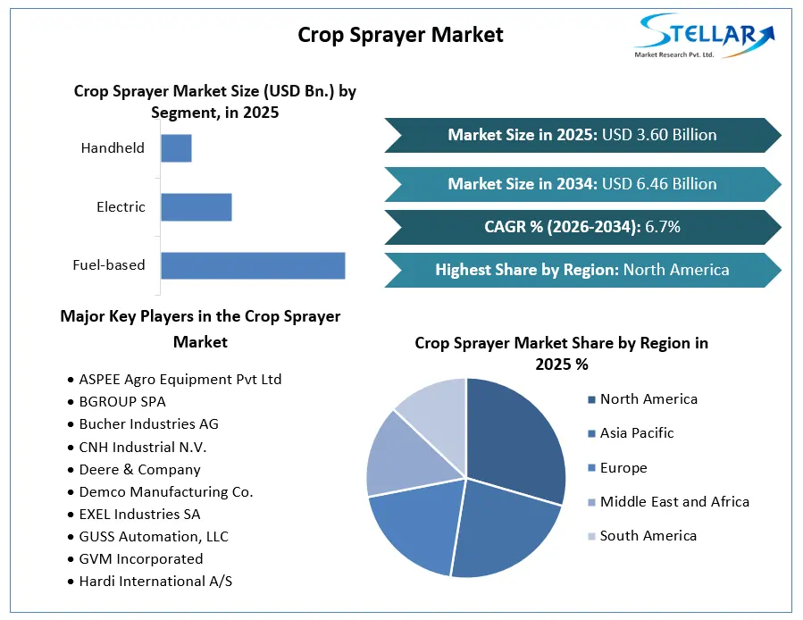 Crop Sprayer Market