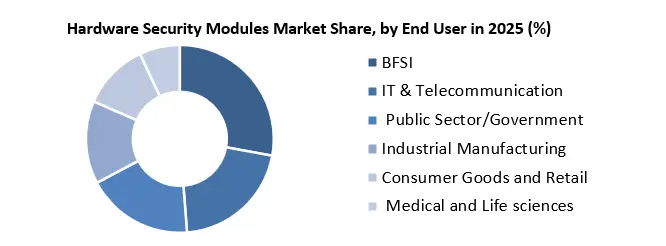 hardware security modules mkt end use