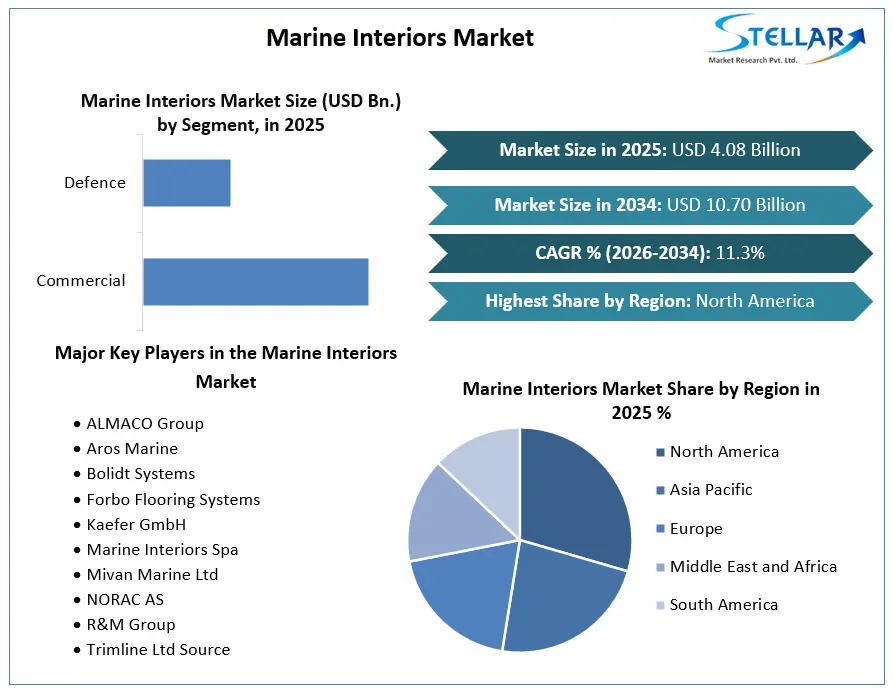 Marine Interiors Market