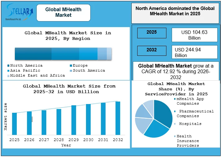mHealth Market Overview