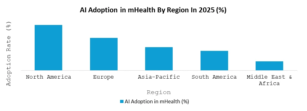 mHealth Market by region