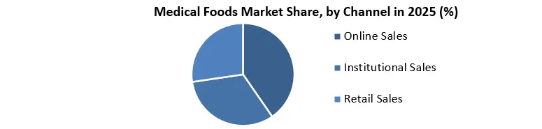 医療食品シェア