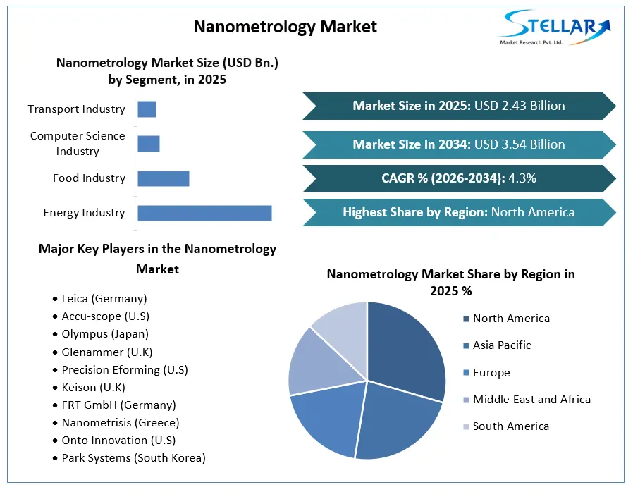Nanometrology Market