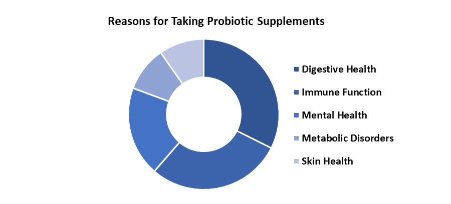 Probiotic 보충제 Market1