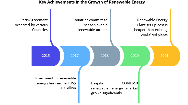 Renewable Energy market