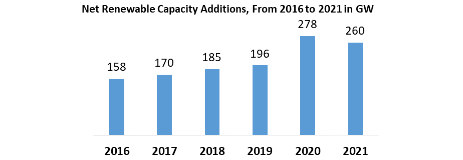 Renewable Energy Market