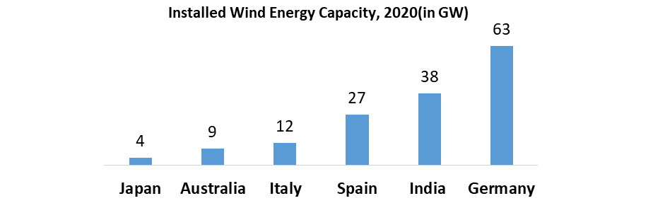 Renewable Energy Market