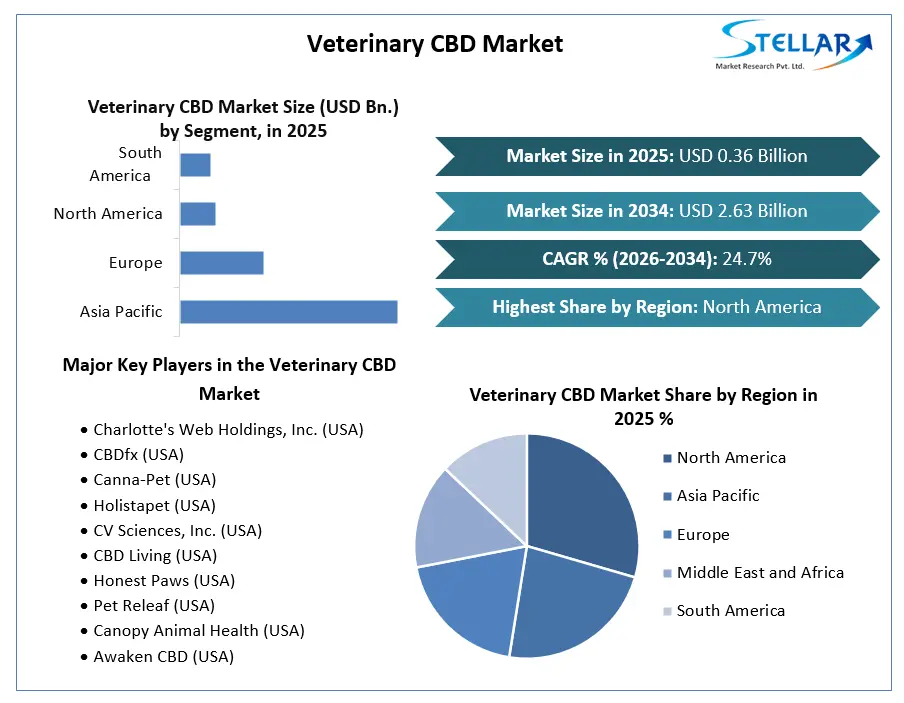 Veterinary CBD Market